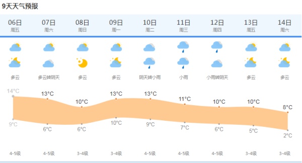 上海天气突变！浓雾笼罩，气温骤降，周末最冷一天来袭，你准备好了吗？  第2张