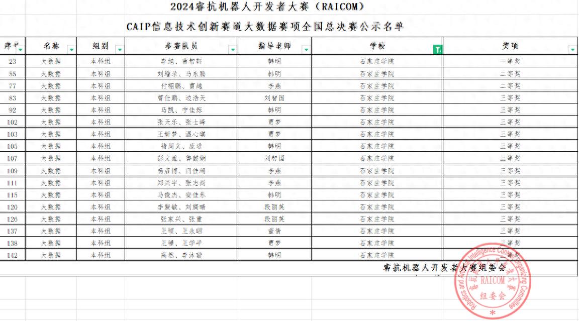 2024睿抗机器人大赛大数据赛项决赛落幕，石家庄学院斩获多项大奖，创新能力再获认可