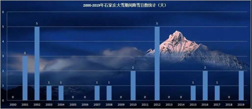 2024年大雪节气来袭，寒气逼人，石家庄曾现55厘米积雪，你准备好了吗？  第4张