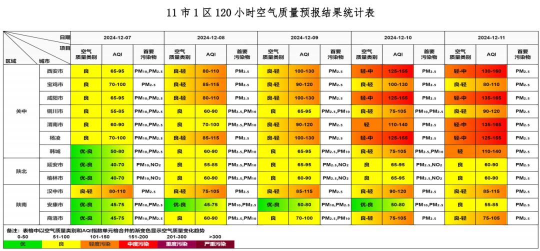 冷空气来袭！7日关中陕北空气质量好转，陕南需警惕轻度污染  第2张