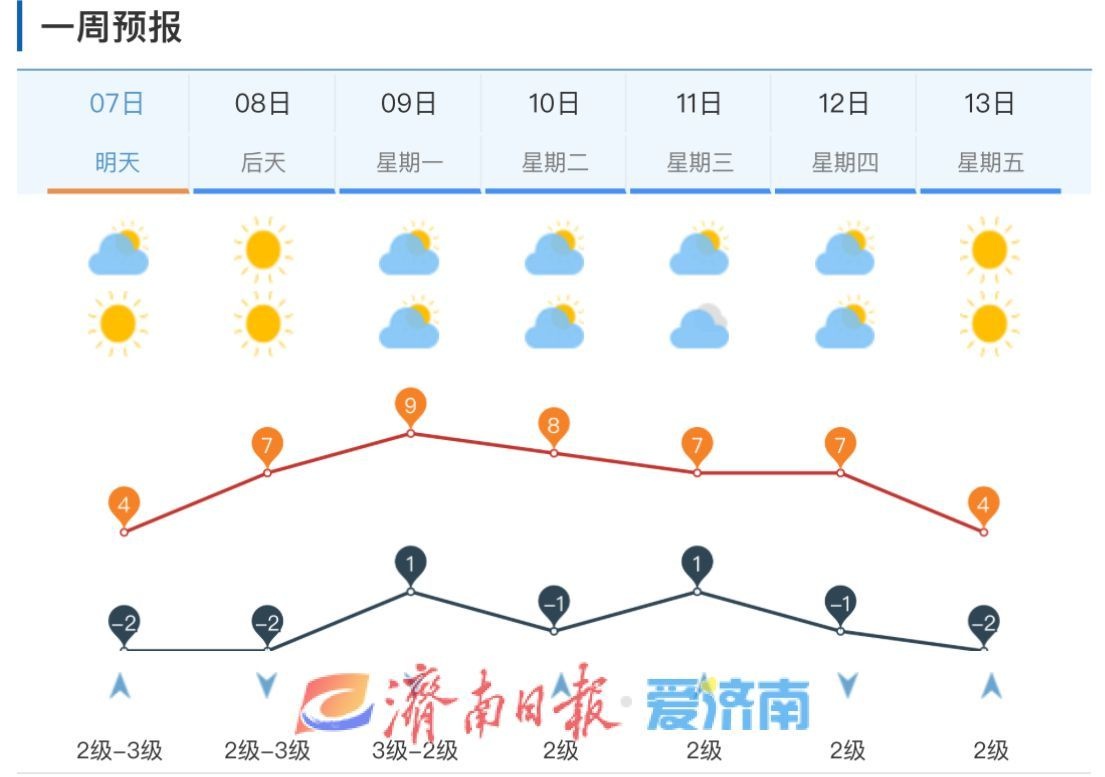 大雪节气来袭！济南气温骤降6℃，明晨最低-6℃，你准备好了吗？  第4张