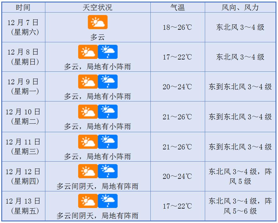 冷空气来袭！未来一周海南天气大变脸，小阵雨频繁，你准备好了吗？  第2张