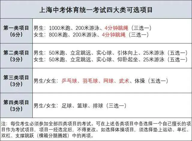 惊！2025上海中考，体育评分标准调整，你知道吗？  第1张