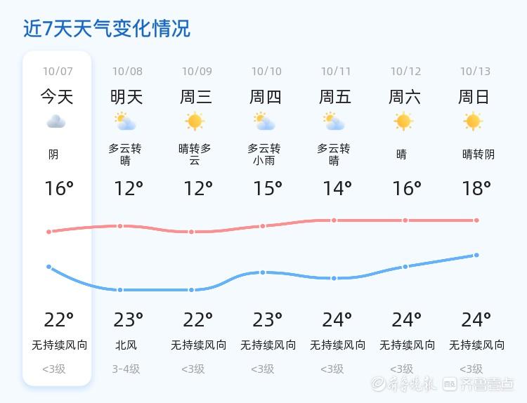 日照天气大揭秘！明日多云转晴，温差大，市民们需注意  第2张