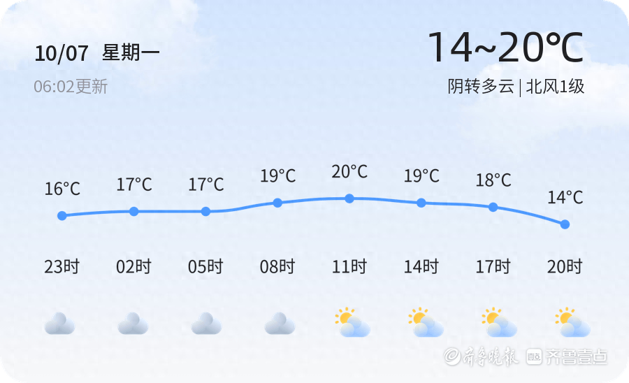 2024 年 10 月 7 日潍坊天气：阴转多云，气温宜人，未来三天多变  第1张