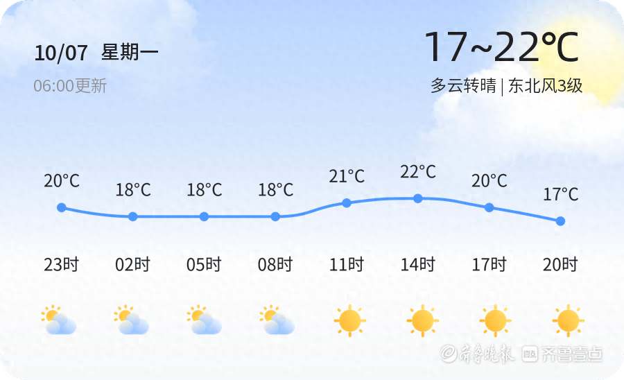 2024 年 10 月 7 日青岛天气：多云转晴，17℃至 22℃，你准备好迎接了吗？  第1张