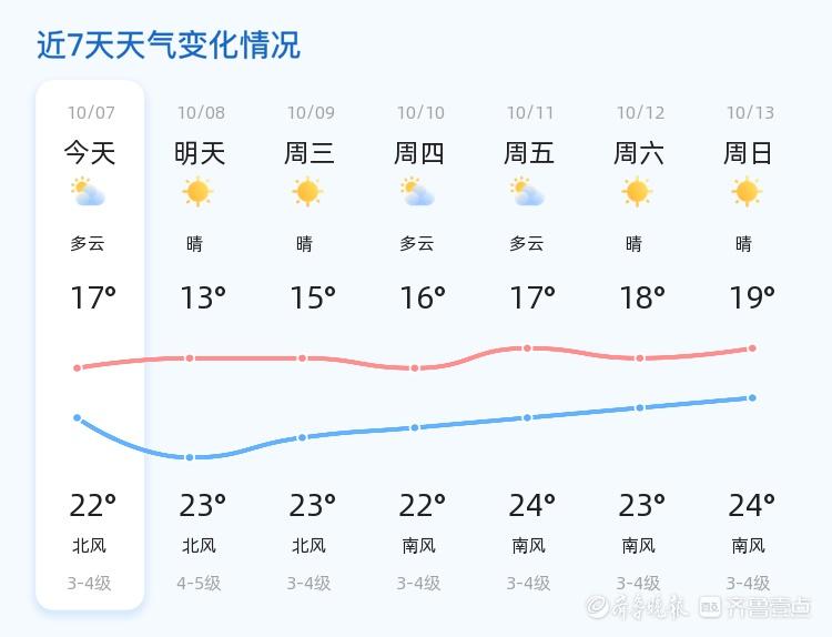 2024 年 10 月 7 日青岛天气：多云转晴，17℃至 22℃，你准备好迎接了吗？  第2张