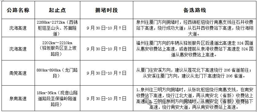 国庆返程高峰将至，注意！这些高速路段易拥堵缓行  第4张