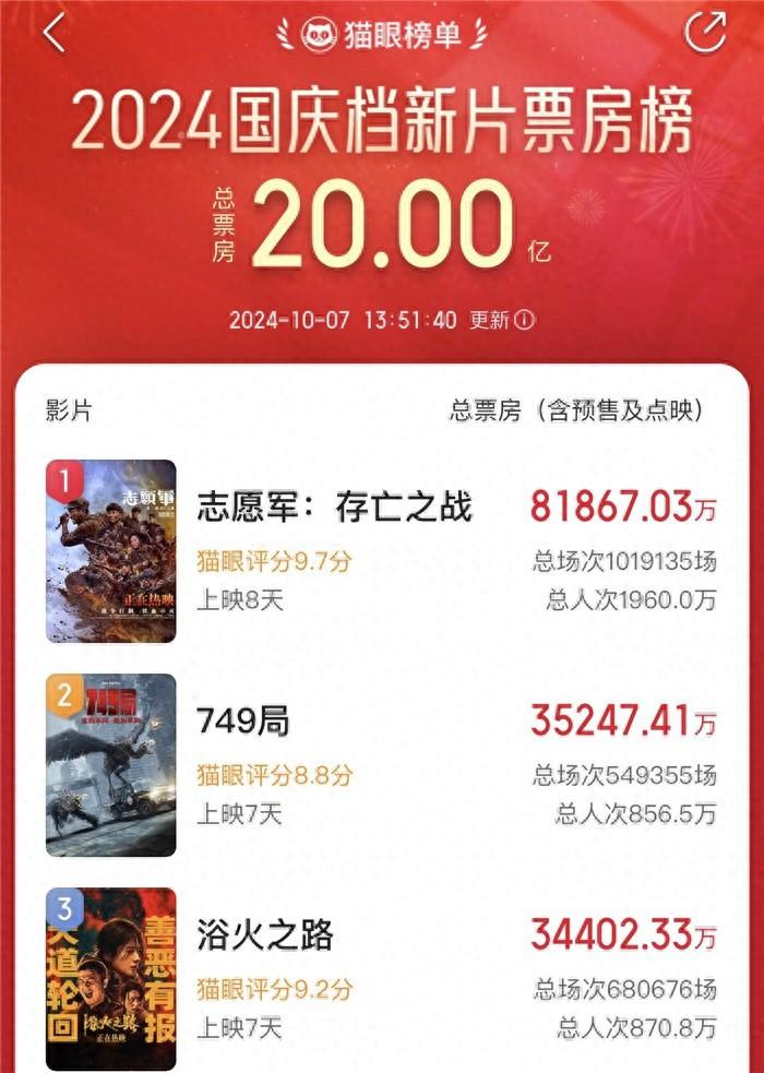2024 年国庆档新片票房破 20 亿，749 局夺冠后为何票房下滑？导演陆川这样说  第1张