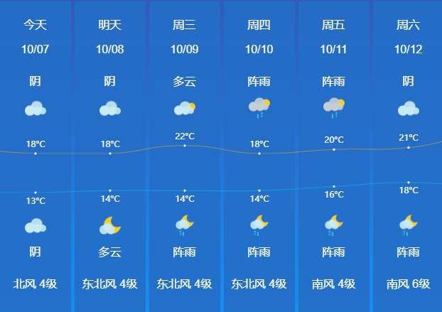 国庆假期最后一天，贵阳气温骤降，你准备好了吗？  第3张