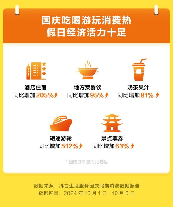 国庆假期抖音生活服务平台消费趋势报告出炉，你贡献了多少？