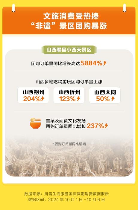 国庆假期抖音生活服务平台消费趋势报告出炉，你贡献了多少？  第2张