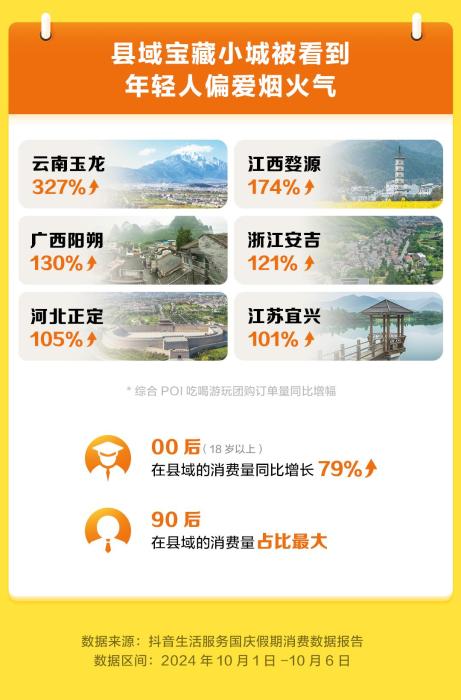 国庆假期抖音生活服务平台消费趋势报告出炉，你贡献了多少？  第4张