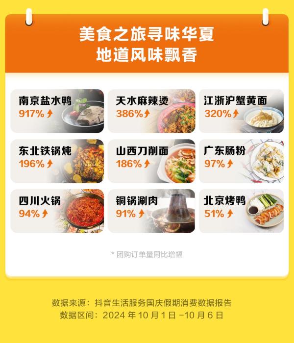 国庆假期抖音生活服务平台消费趋势报告出炉，你贡献了多少？  第5张