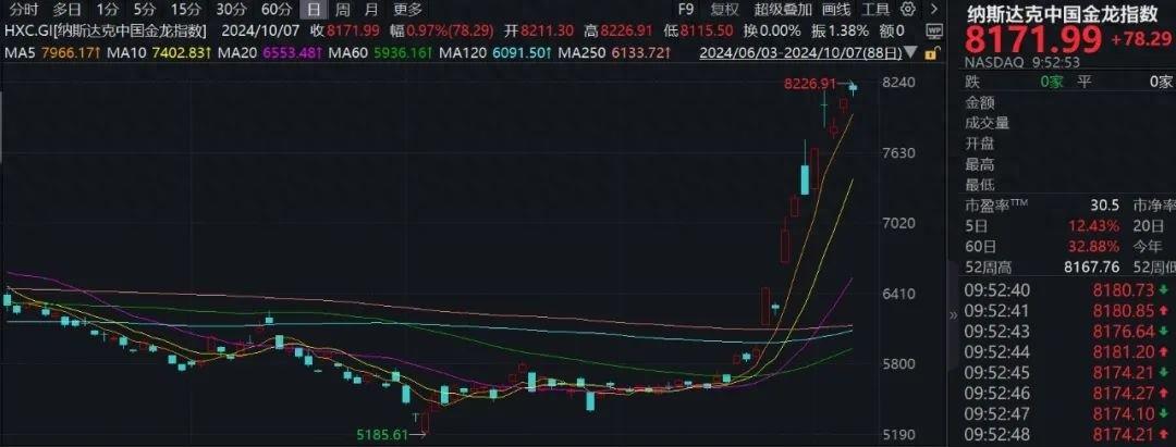 美股小幅低开后震荡，苹果、亚马逊下跌，辉瑞上涨，中概股多数上涨  第1张