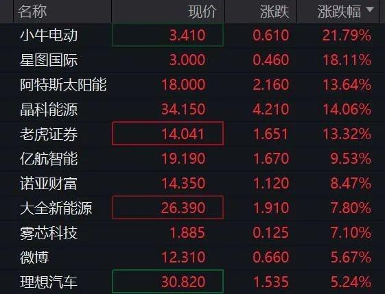 美股小幅低开后震荡，苹果、亚马逊下跌，辉瑞上涨，中概股多数上涨  第2张