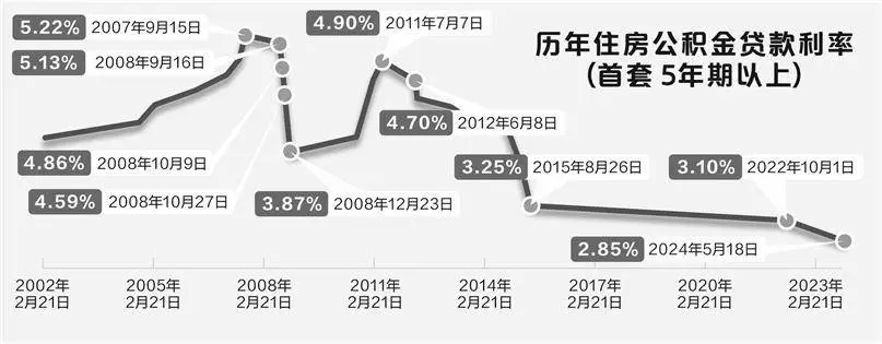 11 月 7 日起广州房贷利率大调整，公积金贷款利率是否下调引热议
