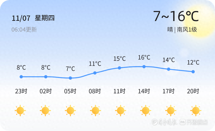 威海立冬后天气依旧晴朗，气温略有回升，市民出行需注意防风保暖  第1张