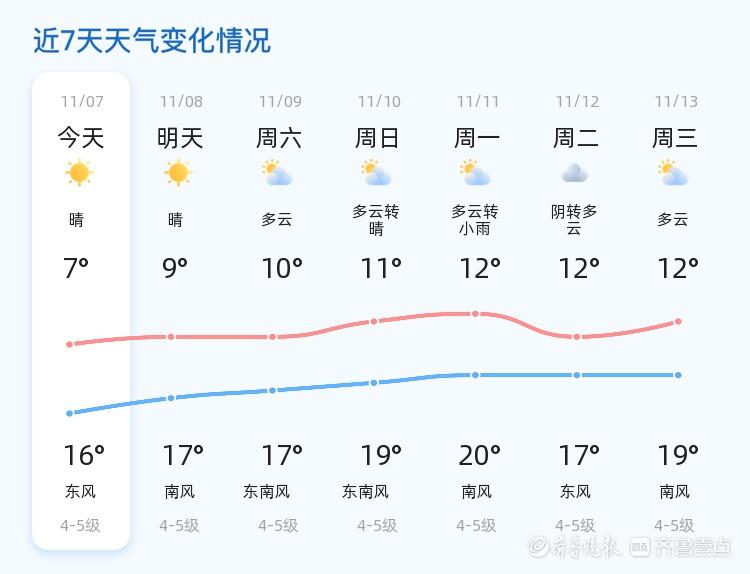 威海立冬后天气依旧晴朗，气温略有回升，市民出行需注意防风保暖  第2张