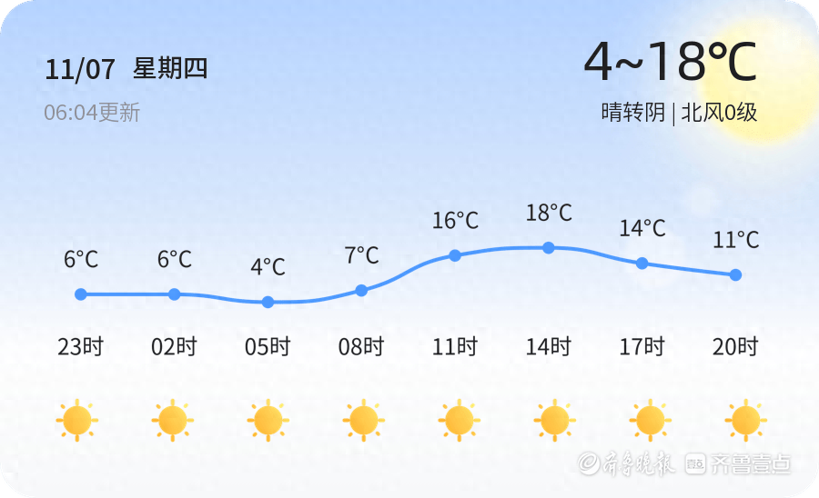 滨州立冬迎阴天！未来三天天气晴好，但早晚温差大，保暖措施要做好
