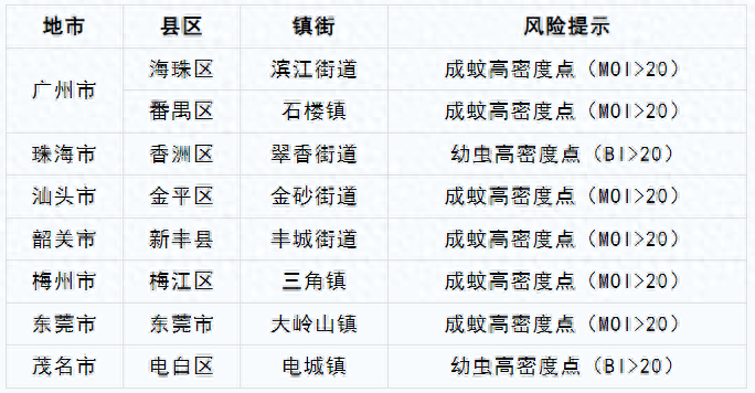 11 月已入深秋，登革热防控仍不可松懈！广东疾控发布重要提示