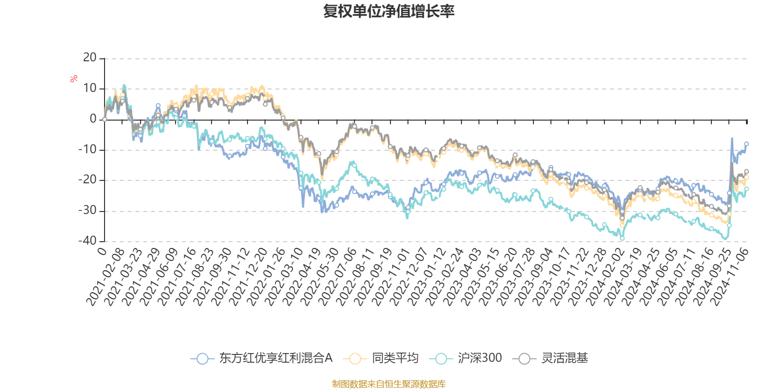 AI 基金东方红优享红利混合 A 三季度利润 1.49 亿，净值增长率达 13.62%  第2张