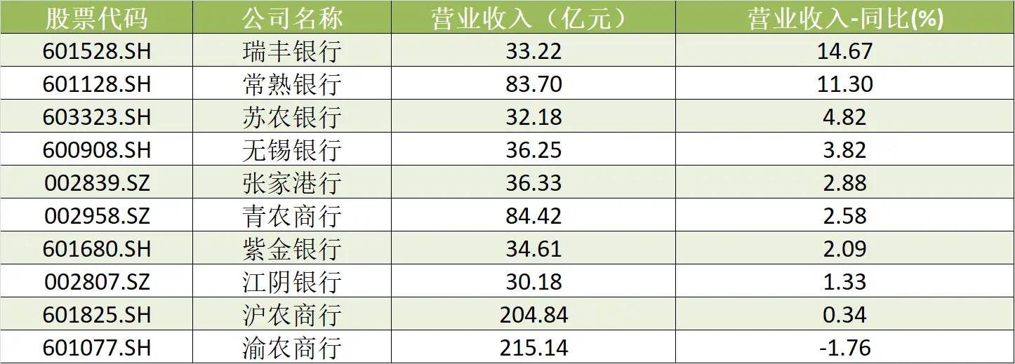 10 家 A 股上市农商行三季报出炉，营收、净利增速有何变化？  第2张