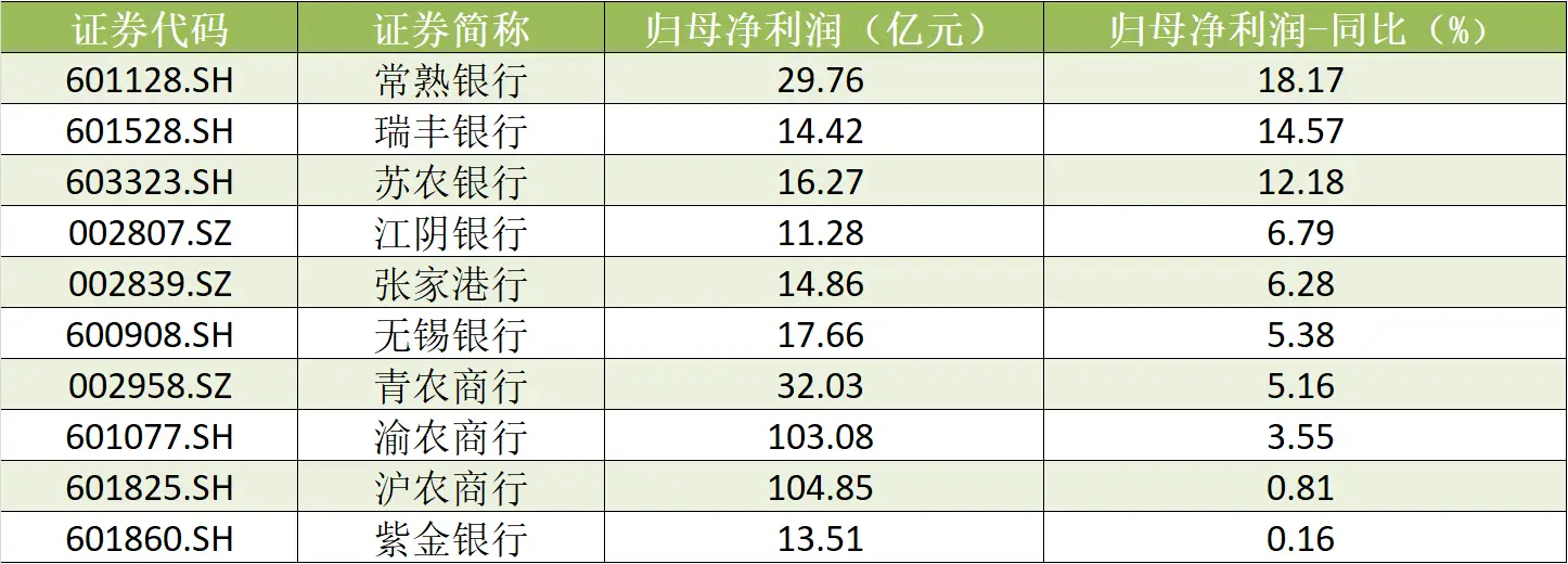 10 家 A 股上市农商行三季报出炉，营收、净利增速有何变化？  第3张