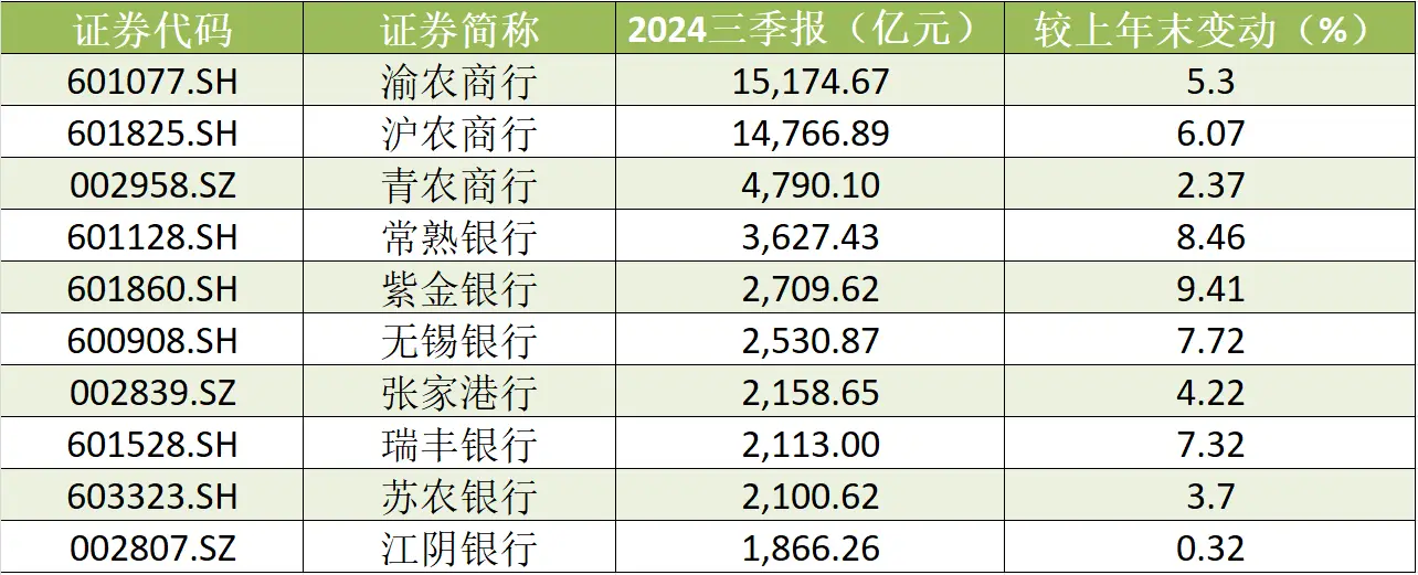 10 家 A 股上市农商行三季报出炉，营收、净利增速有何变化？  第4张