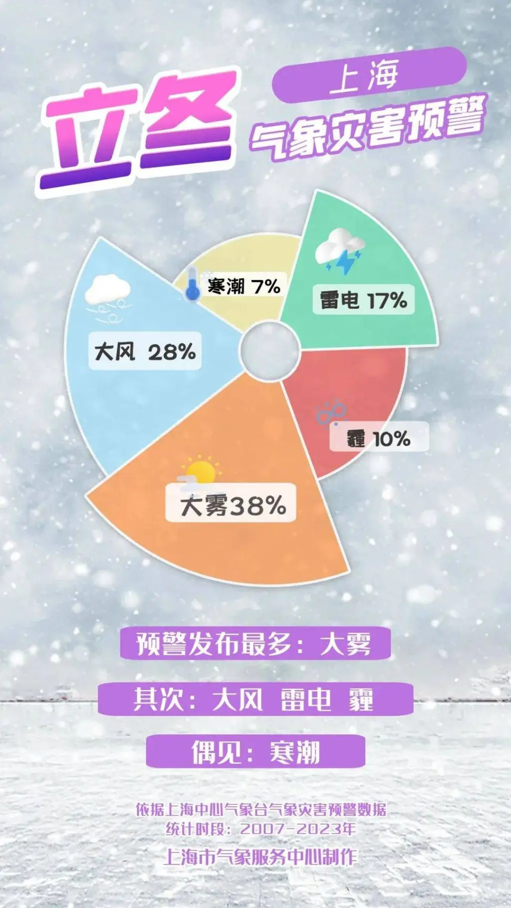 今日立冬！上海气温明显下降，雨水增多，你准备好过冬了吗？  第1张