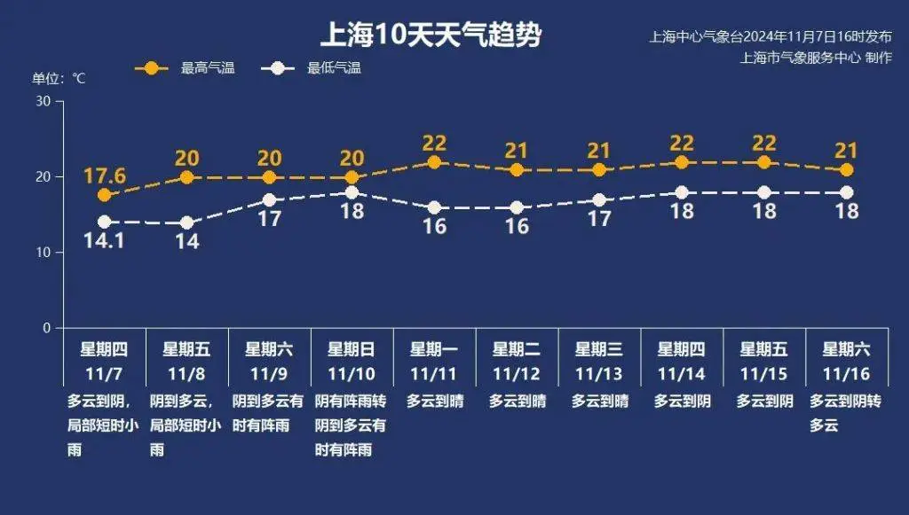 今日立冬！上海气温明显下降，雨水增多，你准备好过冬了吗？  第5张