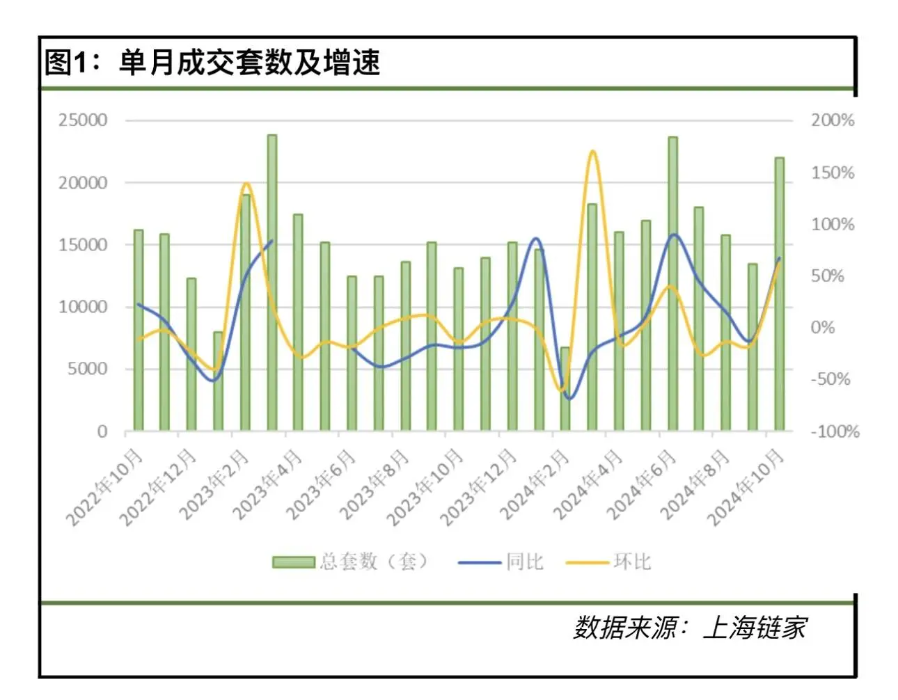 10 月上海楼市强势回暖，新房二手房成交量创下半年新高  第2张