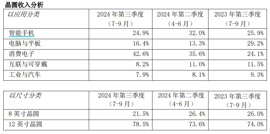 中芯国际三季度营收净利大增，股价能否一飞冲天？  第2张