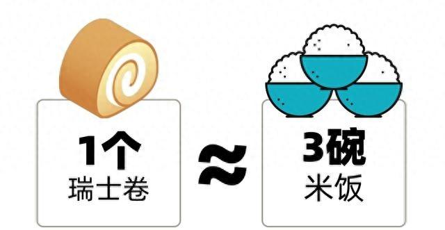 瑞士卷热量惊人!100g 堪比 1 桶泡面,你还敢吃吗? 第1张 瑞士卷热量惊人!100g 堪比 1 桶泡面,你还敢吃吗? 第1张