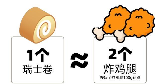 瑞士卷热量惊人!100g 堪比 1 桶泡面,你还敢吃吗? 第2张 瑞士卷热量惊人!100g 堪比 1 桶泡面,你还敢吃吗? 第2张