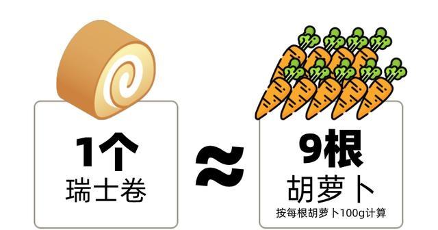 瑞士卷热量惊人!100g 堪比 1 桶泡面,你还敢吃吗? 第11张 瑞士卷热量惊人!100g 堪比 1 桶泡面,你还敢吃吗? 第11张