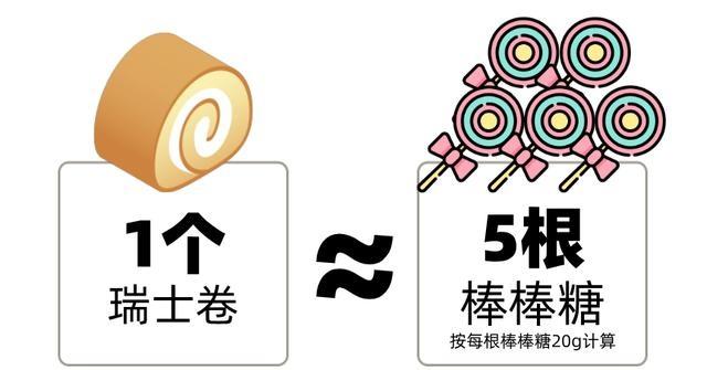 瑞士卷热量惊人!100g 堪比 1 桶泡面,你还敢吃吗? 第3张 瑞士卷热量惊人!100g 堪比 1 桶泡面,你还敢吃吗? 第3张