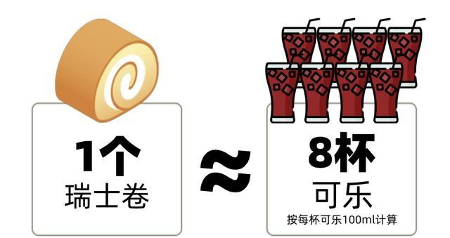 瑞士卷热量惊人!100g 堪比 1 桶泡面,你还敢吃吗? 第4张 瑞士卷热量惊人!100g 堪比 1 桶泡面,你还敢吃吗? 第4张