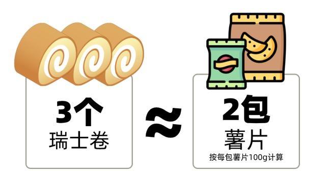 瑞士卷热量惊人!100g 堪比 1 桶泡面,你还敢吃吗? 第5张 瑞士卷热量惊人!100g 堪比 1 桶泡面,你还敢吃吗? 第5张