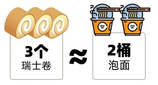 瑞士卷热量惊人!100g 堪比 1 桶泡面,你还敢吃吗? 第6张 瑞士卷热量惊人!100g 堪比 1 桶泡面,你还敢吃吗? 第6张