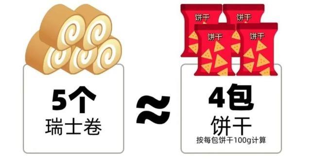 瑞士卷热量惊人!100g 堪比 1 桶泡面,你还敢吃吗? 第7张 瑞士卷热量惊人!100g 堪比 1 桶泡面,你还敢吃吗? 第7张