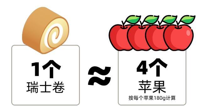 瑞士卷热量惊人!100g 堪比 1 桶泡面,你还敢吃吗? 第8张 瑞士卷热量惊人!100g 堪比 1 桶泡面,你还敢吃吗? 第8张