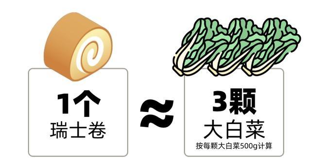 瑞士卷热量惊人!100g 堪比 1 桶泡面,你还敢吃吗? 第9张 瑞士卷热量惊人!100g 堪比 1 桶泡面,你还敢吃吗? 第9张