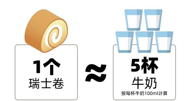 瑞士卷热量惊人!100g 堪比 1 桶泡面,你还敢吃吗? 第10张 瑞士卷热量惊人!100g 堪比 1 桶泡面,你还敢吃吗? 第10张