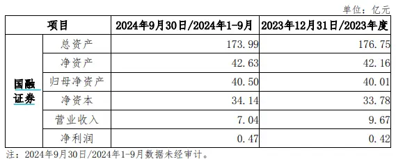 西部证券拟 38.25 亿元收购国融证券 64.5961%股份  第2张