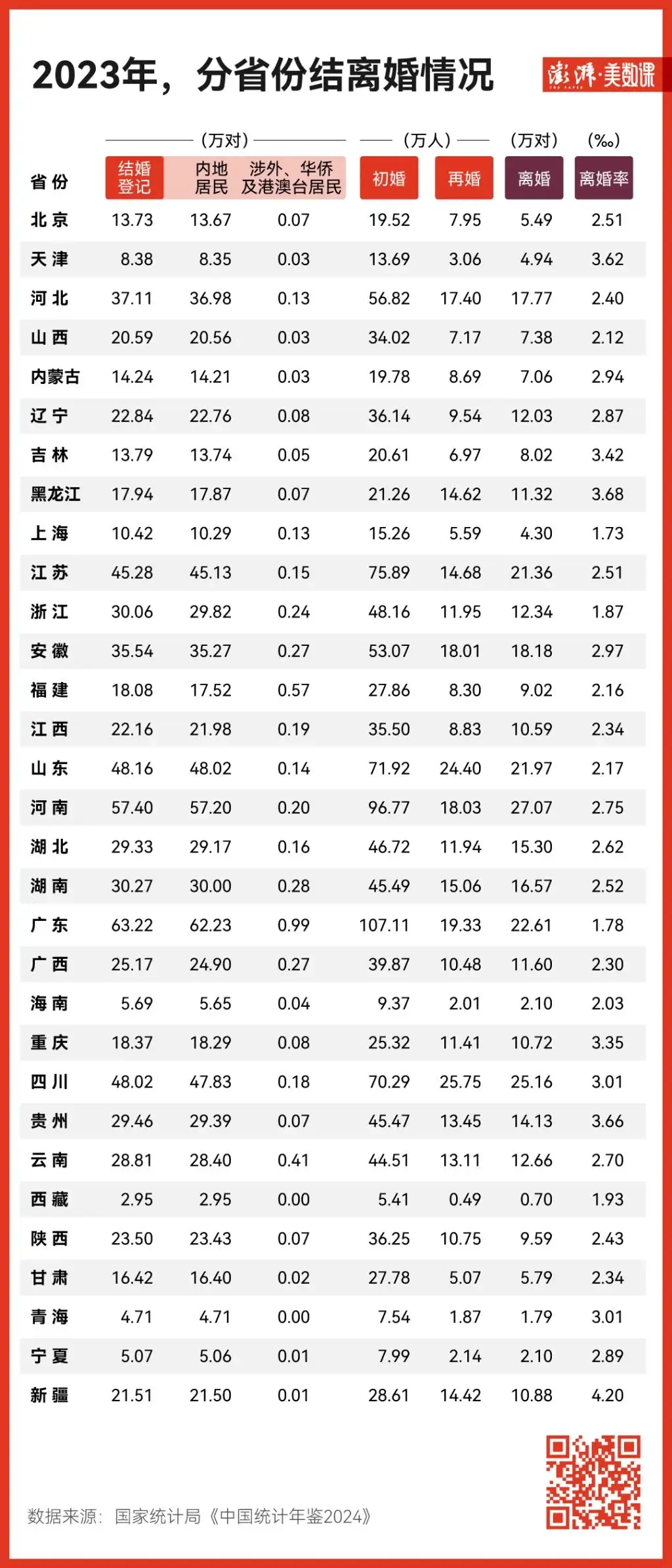 2023 年结婚人数止跌回升，背后原因你知道吗？