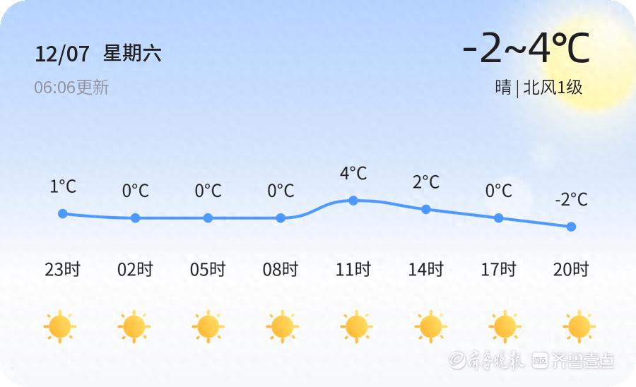 潍坊未来三天晴朗依旧，气温骤降至-4℃，市民需加强防寒保暖，防范大风天气  第1张