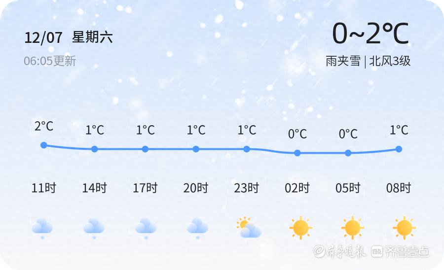 烟台雨夹雪来袭，气温骤降至-1℃！未来三天天气大反转，市民需做好防寒准备  第1张
