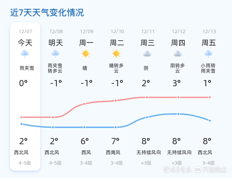 烟台雨夹雪来袭，气温骤降至-1℃！未来三天天气大反转，市民需做好防寒准备  第2张