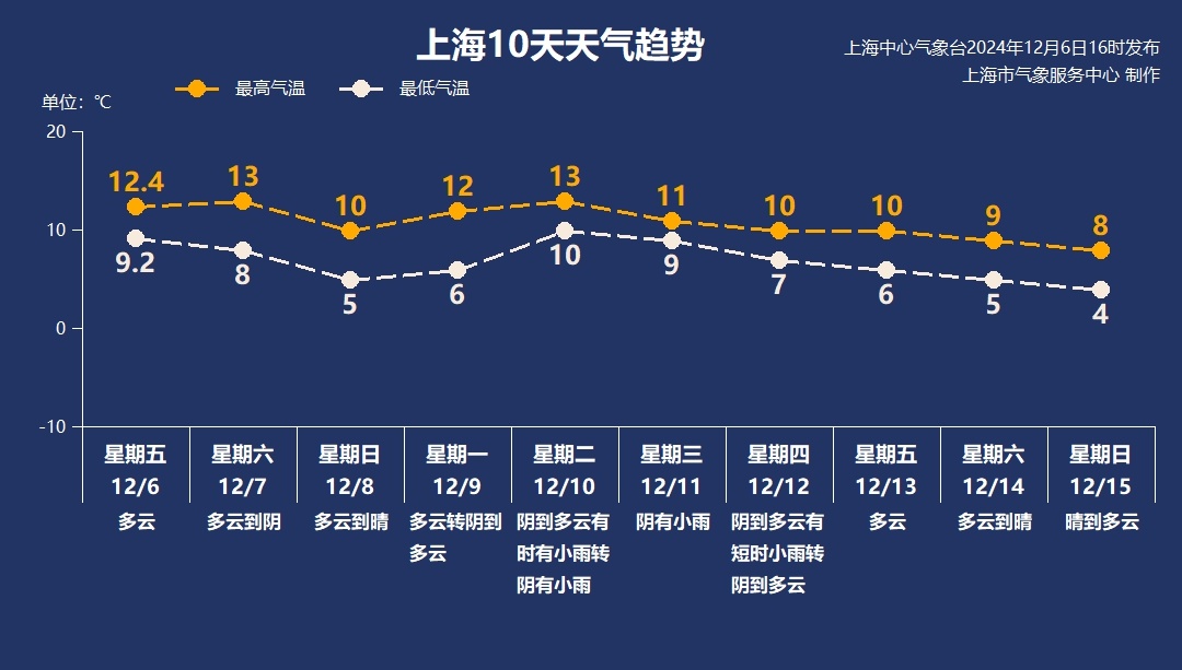 上海天气突变！今天中午起大风降温，局部地区有雾霾，你准备好了吗？  第2张